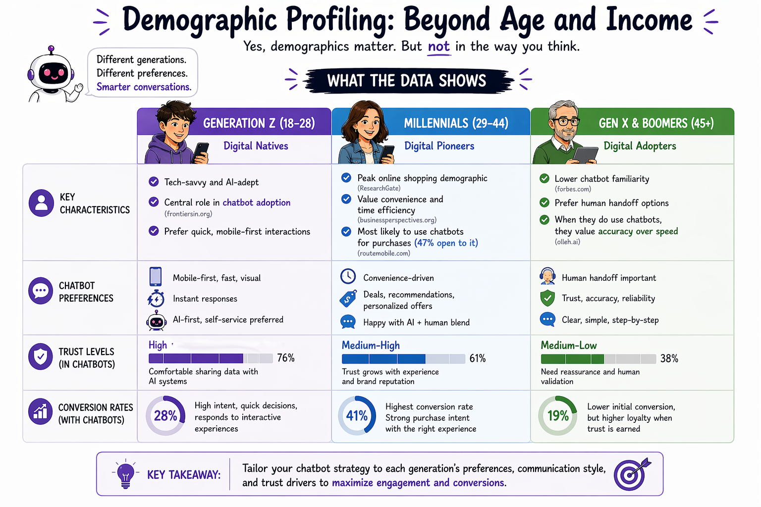 Demographic Profiling: Beyond Age and Income