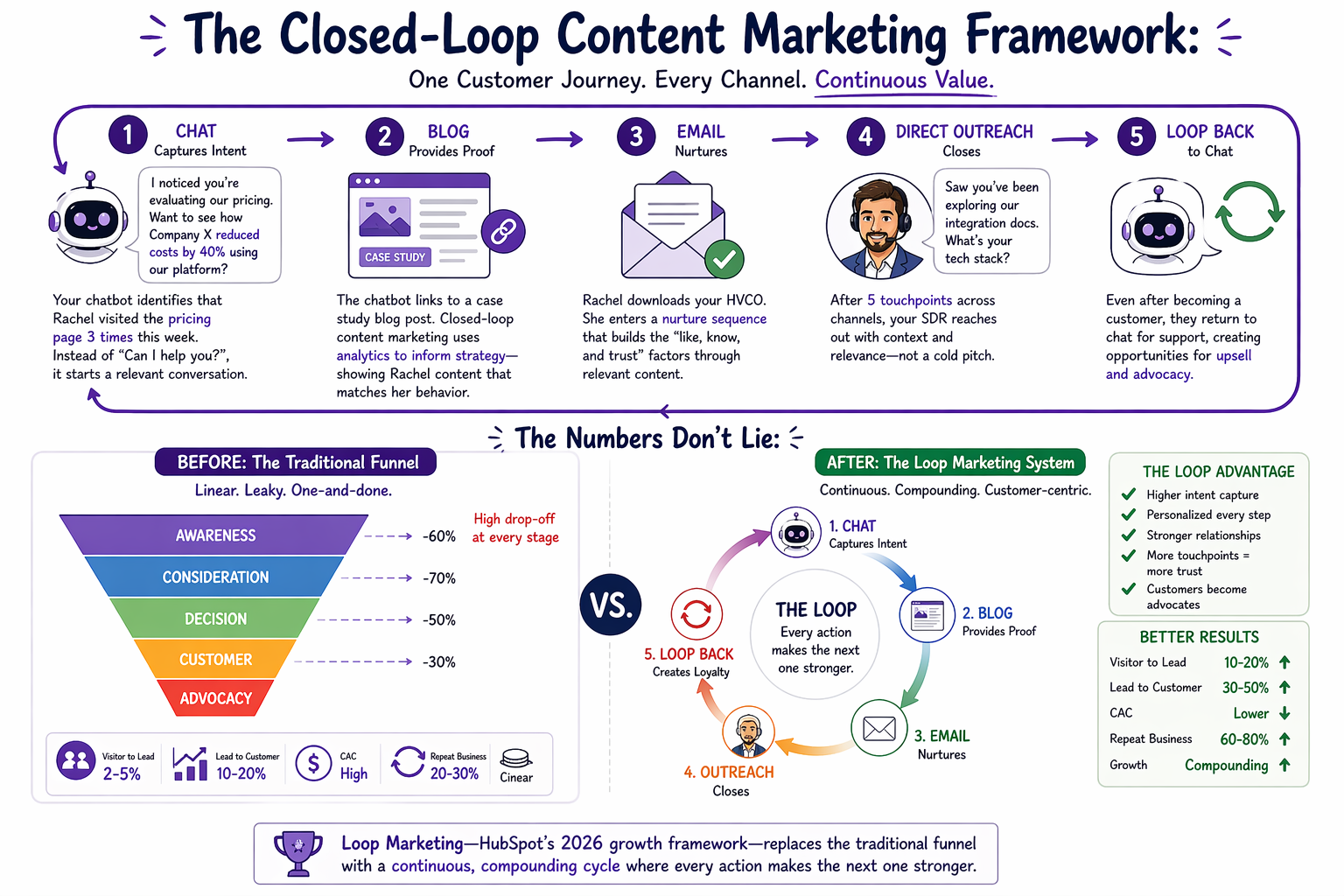 The Closed-Loop Content Marketing Framework