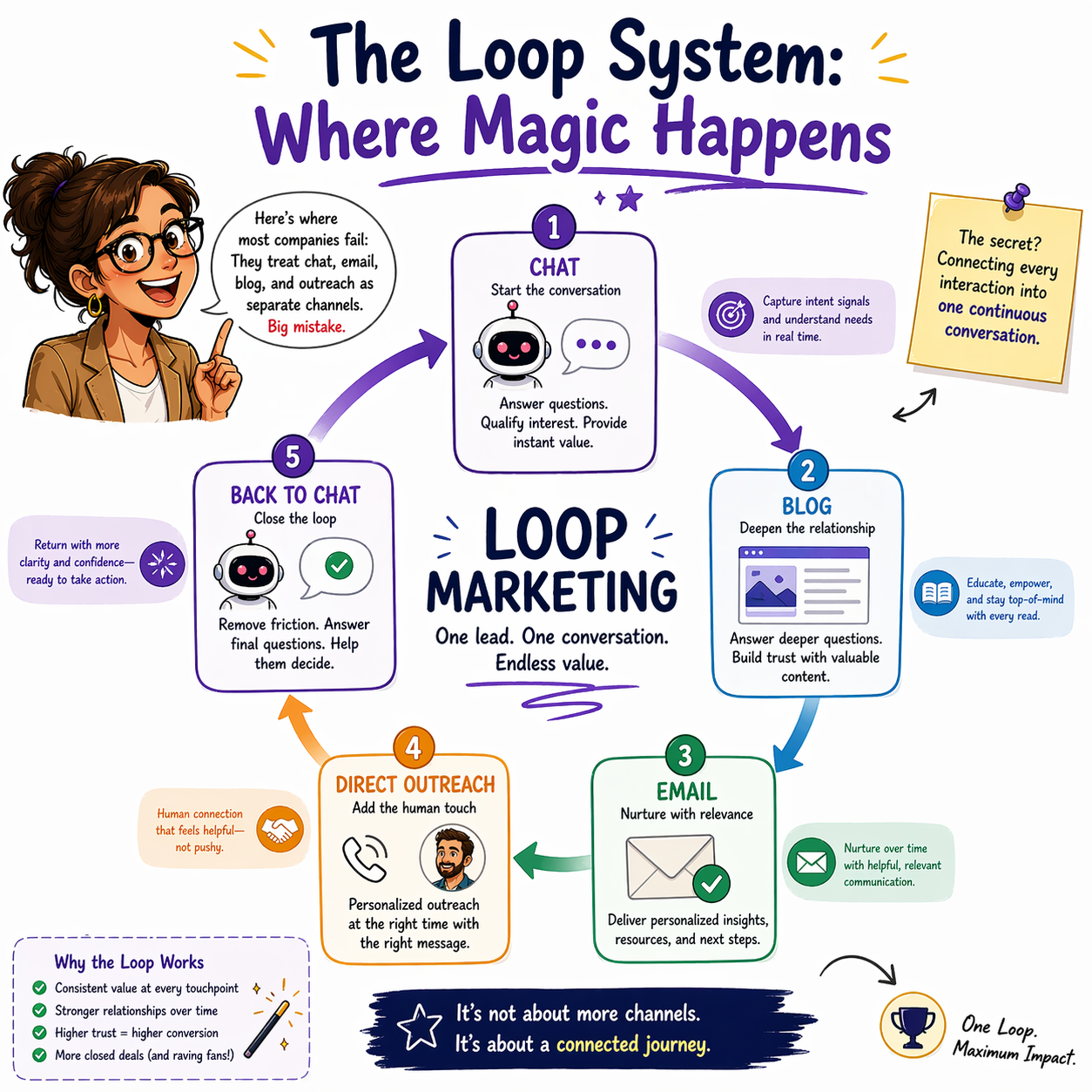 The Loop System: Where Magic Happens