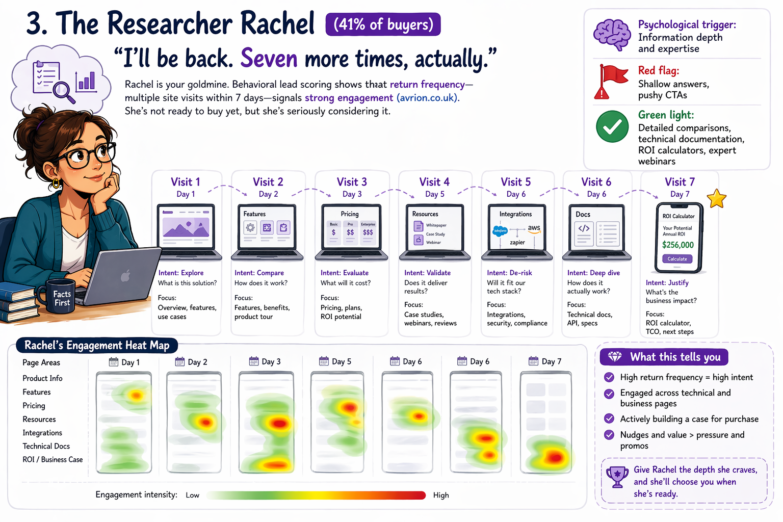 The Researcher Rachel: buyer journey across 7 visits