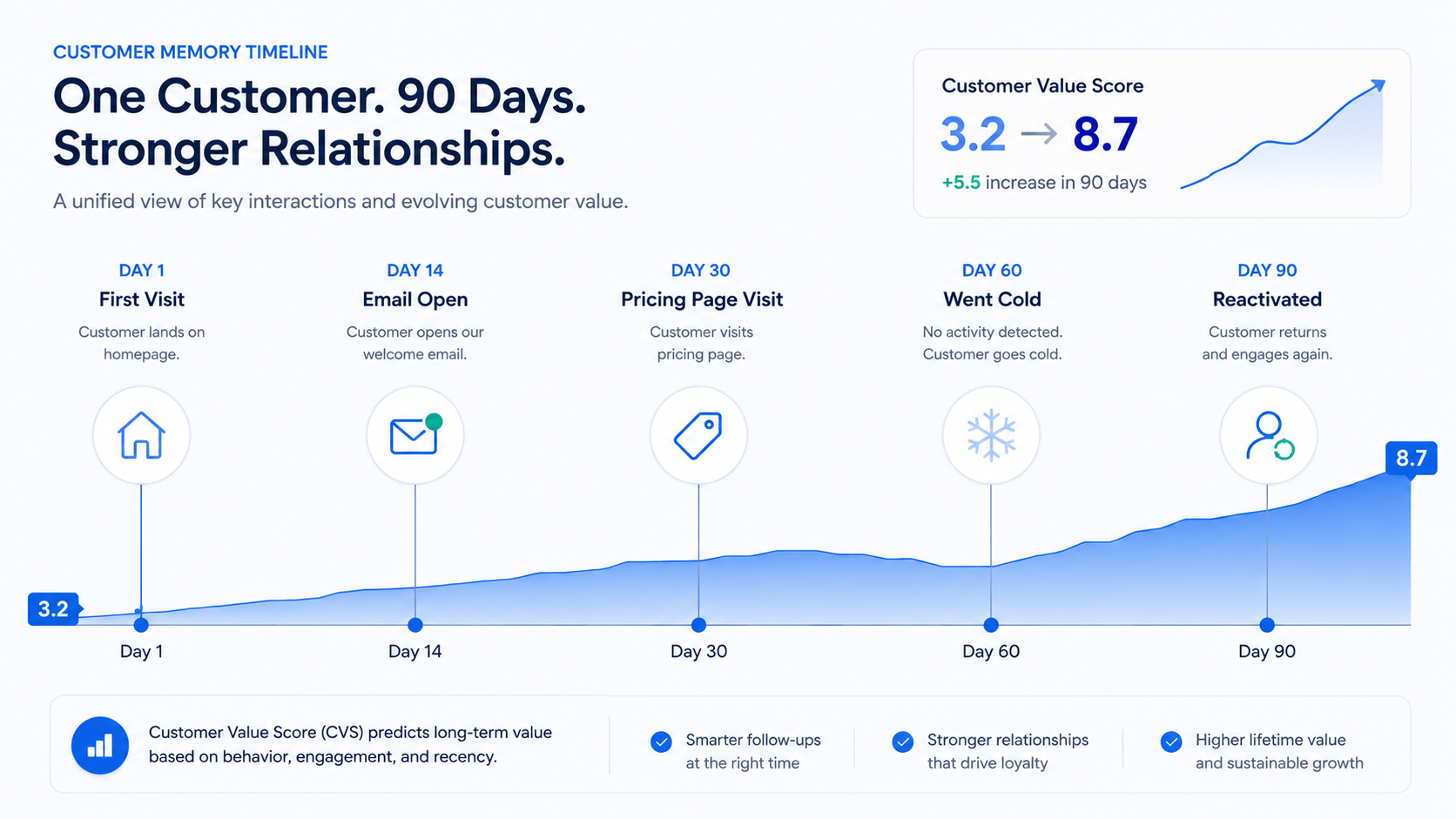Customer Memory Timeline: one customer, 90 days, Customer Value Score rising from 3.2 to 8.7