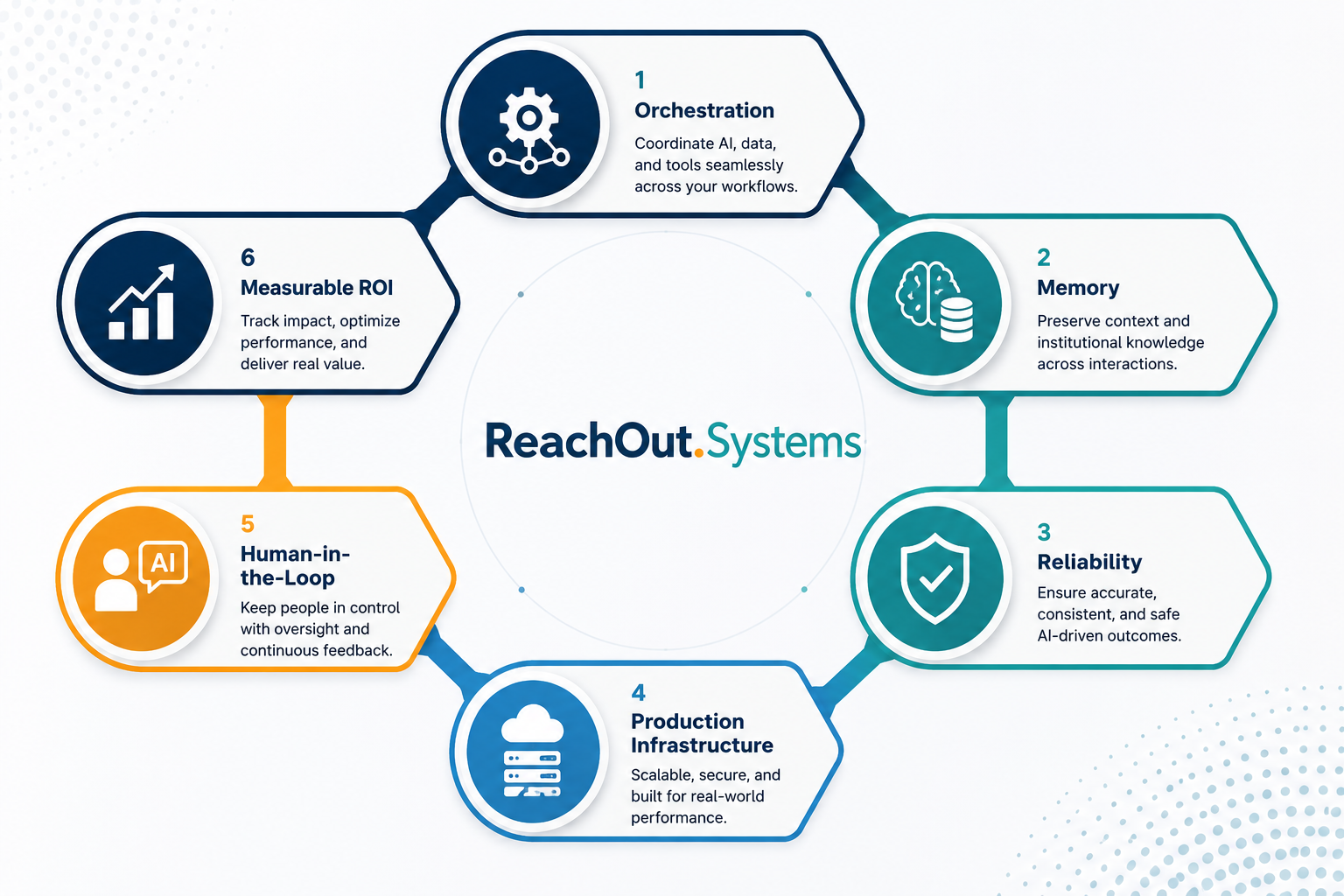 The six pillars of ReachOut.Systems: Orchestration, Memory, Reliability, Production Infrastructure, Done For You, and Measurable ROI