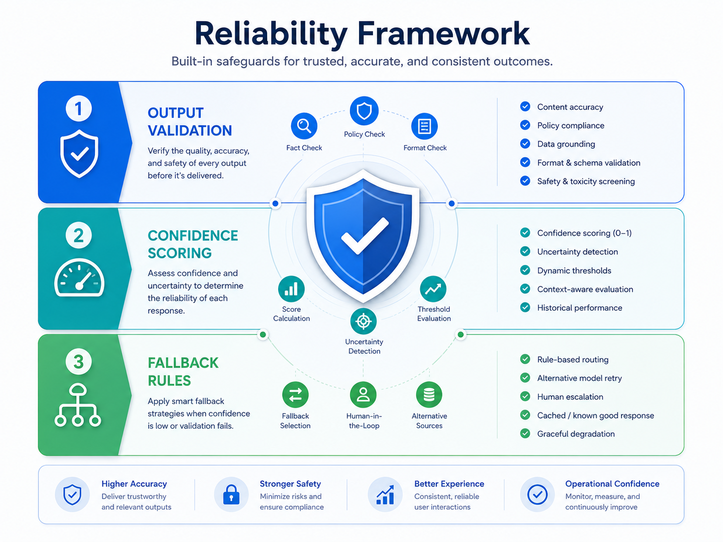 Reliability Framework: output validation, confidence scoring, and fallback rules