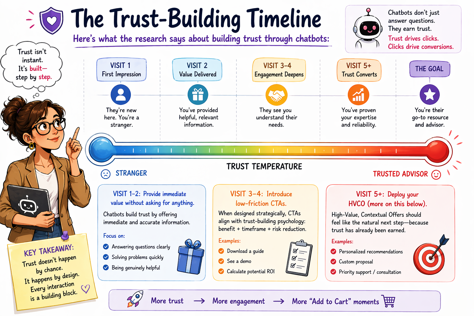 The Trust-Building Timeline